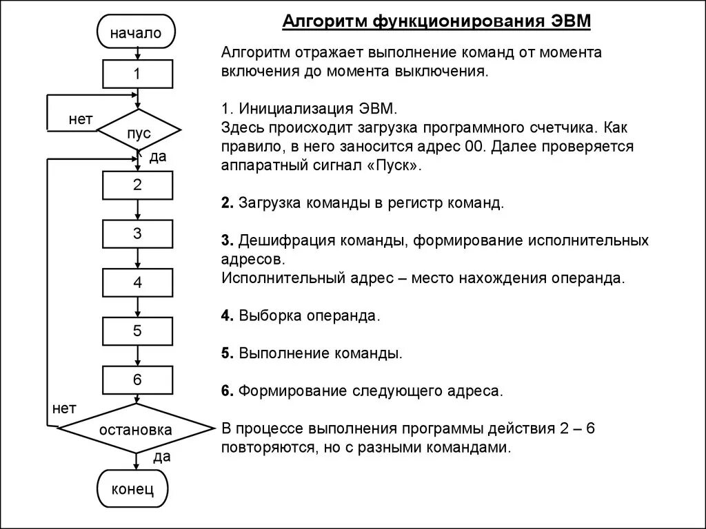 Алгоритм реализации модели. Обобщенная схема алгоритма функционирования ЭВМ. Алгоритм выявления неисправности ЭВМ. Построение алгоритма функционирования. Блок – схемы программ для ЭВМ.