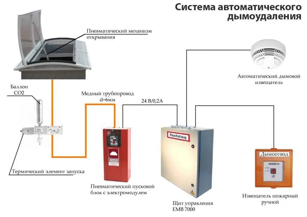 Подпор воздуха при пожаре. Схема монтажа клапана дымоудаления. Схема подключения люков дымоудаления. Схема подключения пожарной сигнализации к вентиляции. Схема подключения люка дымоудаления.