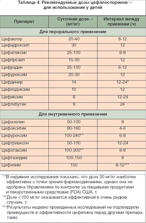 Сколько дней делают уколы цефтриаксон