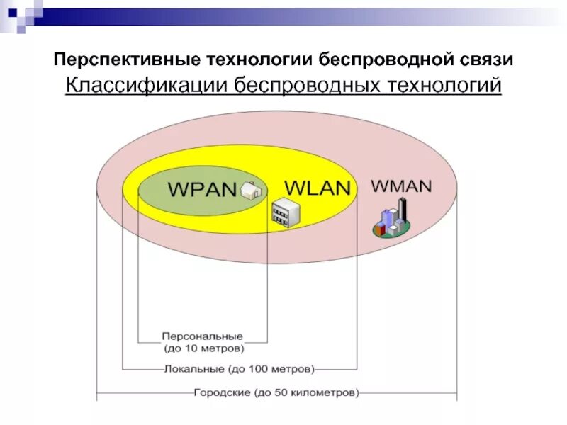 Классификация беспроводных технологий по технологии включает. Классификация беспроводных сетей. Классификация беспроводных технологий по дальности действия. Беспроводные технологии по дальности действия. Классификация беспроводных технологий.