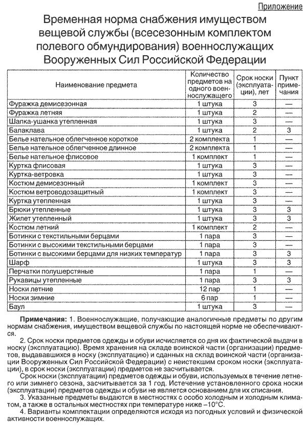 Приказ мо 700 от 22.11 2021. Норма снабжения вещевым имуществом военнослужащих 2022. Нормы довольствия военнослужащих вещевым имуществом. Норма вещевого довольствия вс РФ. Норма вещевого обеспечения военнослужащих по призыву.