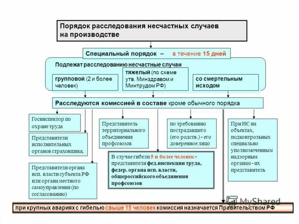 Срок внутреннего расследования происшествий. Каков порядок расследования несчастных случаев на производстве. порядок служебного расследования несчастных случаев на производстве. 4. порядок расследования несчастных случаев на производстве. порядок расследования несчастных случаев на производстве ржд.