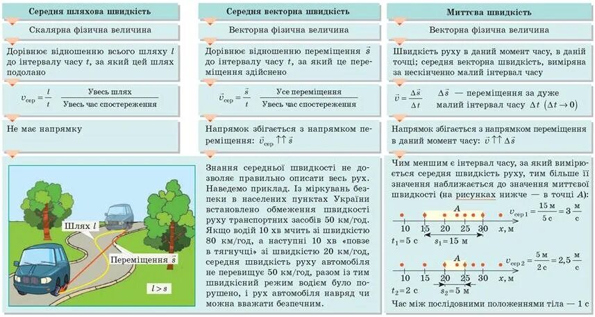 Пример средней скорости