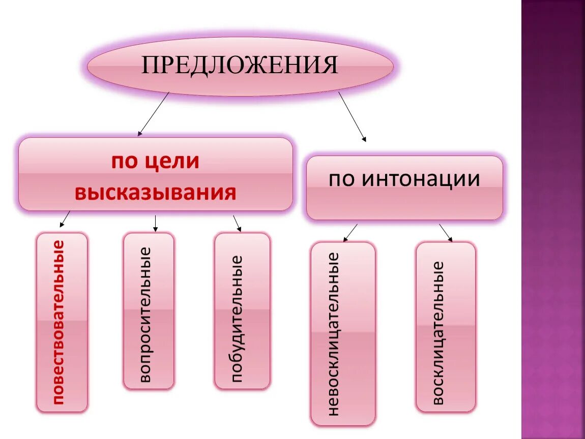 Какие бывают типы предложений в русском. Предложения по цели высказывания. Предложения по цели выск. Предложения по цели высказывания и интонации. По цели высказывания предложения бывают.