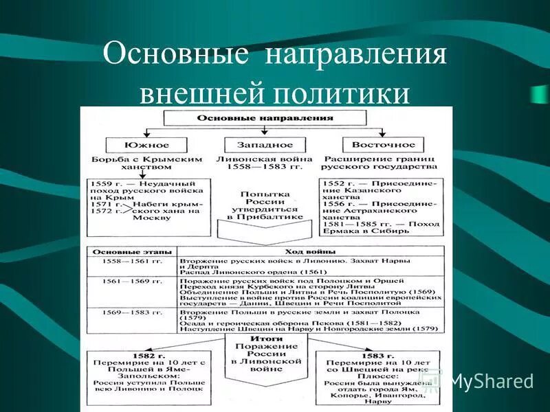 Внешняя политика 17 века таблица 7 класс