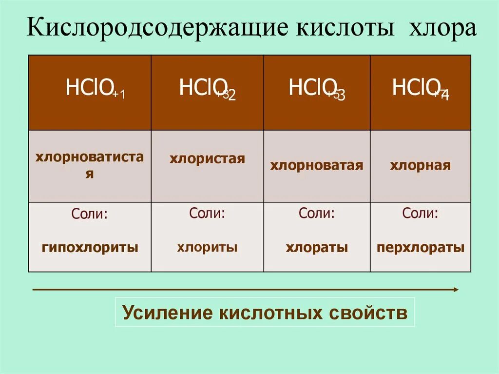 Соединение аш хлор. Кислородсодержащие кислоты хлора. Соль хлорной кислоты формула. Хлорная кислота формула. Хлорная хлорноватая хлорноватистая кислоты.