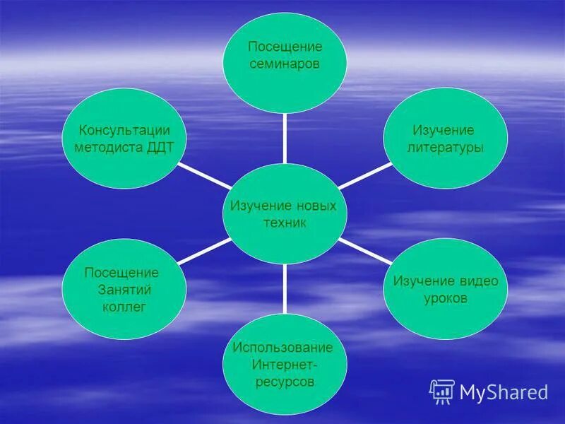 Посещение занятия методистом. Посещение занятия методистом