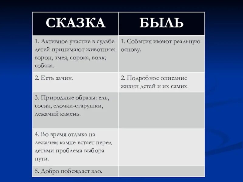 Как отличить рассказ. Сказка быль. Чем быль отличается от сказки. Чем отличается сказка от были. Особенности жанра сказка-быль.