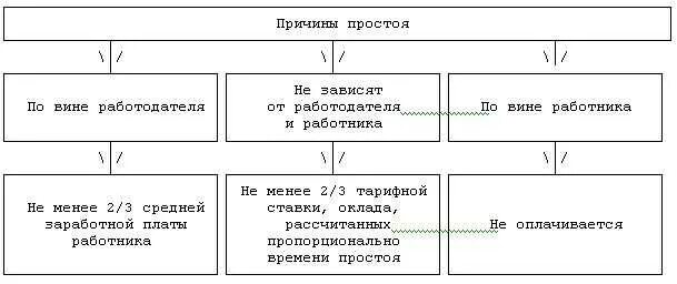 Причины вынужденных простоев на предприятии. Простой по вине работодателя. Оплата простоя по вине работодателя. Причины простоя.