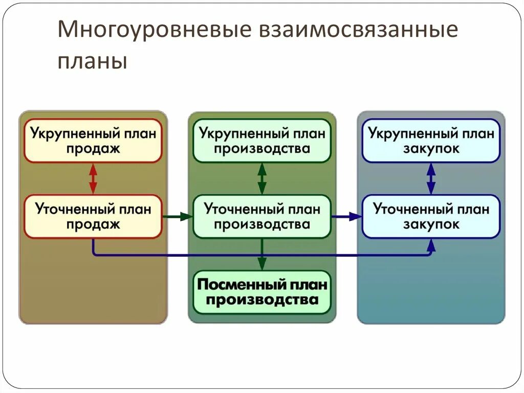 Структура отдела планирования на производстве. Оперативное планирование производства. Оперативное планирование строительного производства. Отдел оперативного планирования. Организация планового отдела