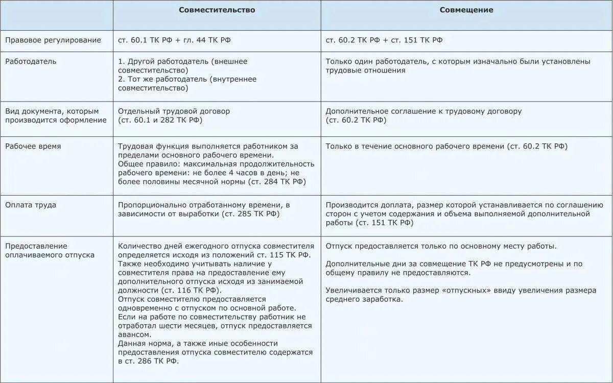 Самозанятый совмещает работу по трудовому договору. Совмещение и совместительство. Таблица совместительство и совмещение. Различие совмещения и совместительства таблица. Совмещение и совместительство в чем разница таблица.