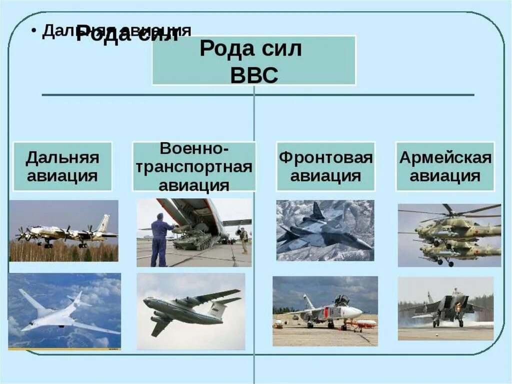 Виды военно воздушных войск