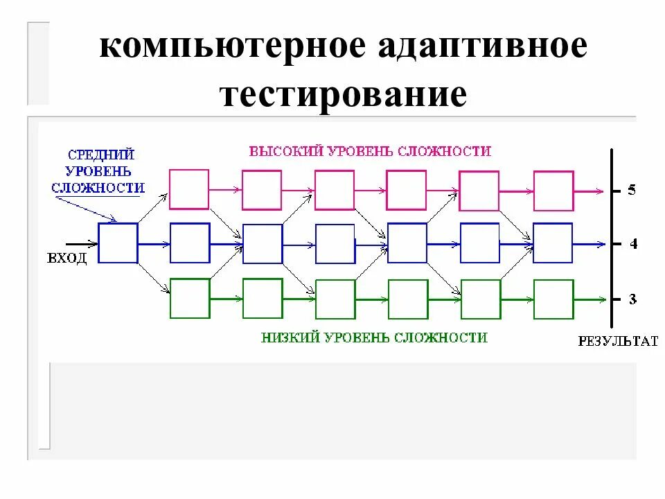 Тестирование компьютерные сети. Адаптивное тестирование. компьютерное тестирование. адаптивные тесты. адаптивное компьютерное тестирование.