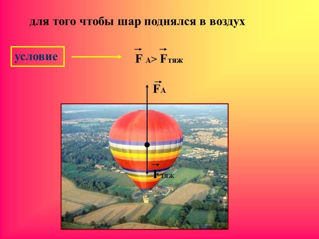 Fа Fтяж. Сила Архимеда для воздушного шара. Воздухоплавание Fтяж. Воздушный шар Архимедова сила.