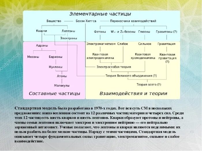 Элементарные частицы физика схема. Стандартная таблица элементарных частиц. Взаимодействие элементарных частиц таблица. Таблица элементарных частиц Бозон. Строение элементарной частицы