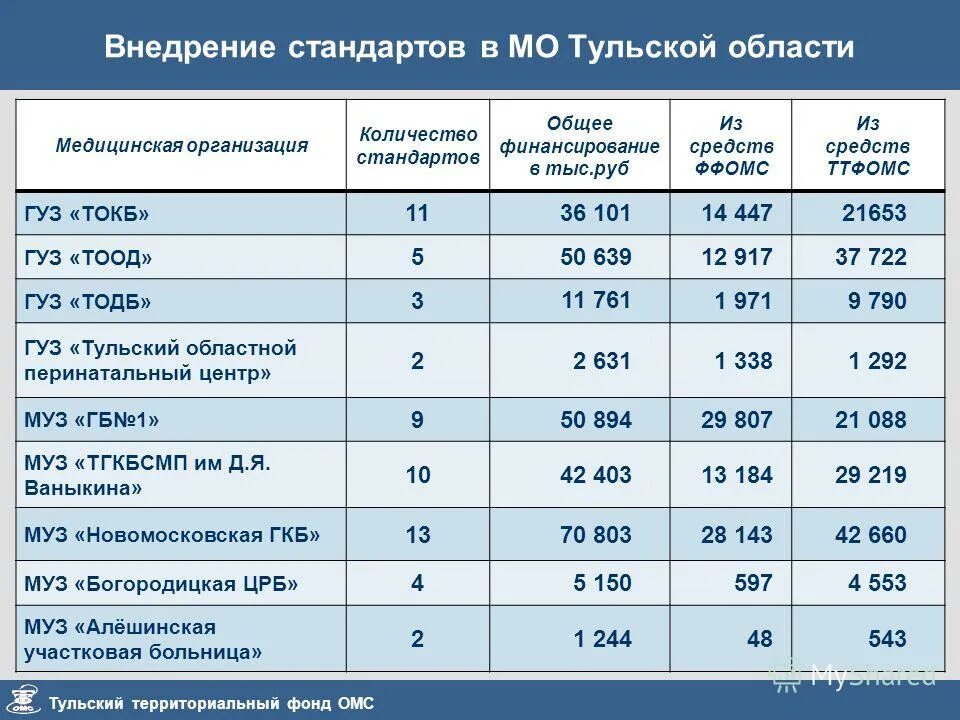 Количество медицинский учреждений