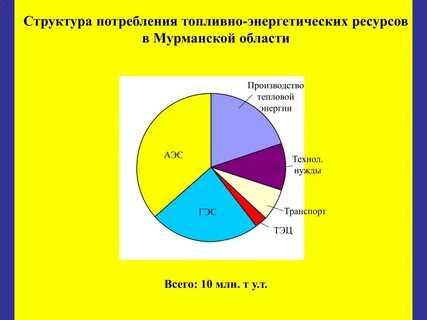 Структура потребления