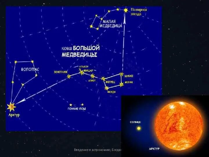 Полярная звезда. Большая Медведица и Полярная звезда. Звезды от большой медведицы. Расположение звезд большой медведицы.