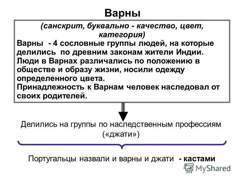 Деление общества на варны. Деление общества на Варны и касты в древней Индии. Варны и касты в древней Индии отличие. Варны и касты люди. Деление общества в Индии на Варны.