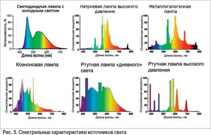 Спектр излучения ксенона. Спектр излучения ксеноновой лампы. Спектр излучения ксеноновой лампы высокого давления. Спектр излучения галогенной лампы. График спектр излучения люминесцентной лампы.