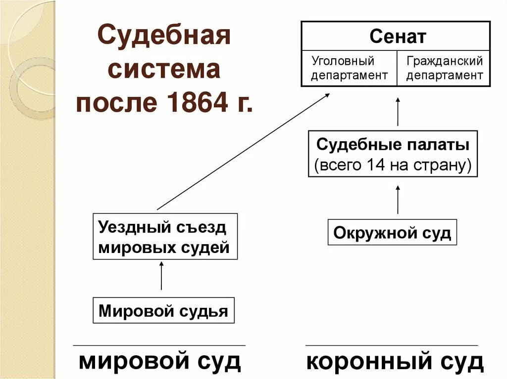 Изменения в мировых судах. Судебная система после реформы 1864 г. Мировой и коронный суд при Александре 2.