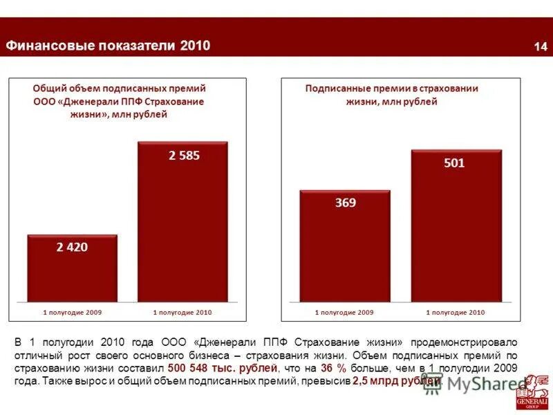 PPF страхование. ППФ страхование жизни. Организационная структура ППФ страхования жизни. Анализ рентабельности страховой компании ППФ страхование жизни.