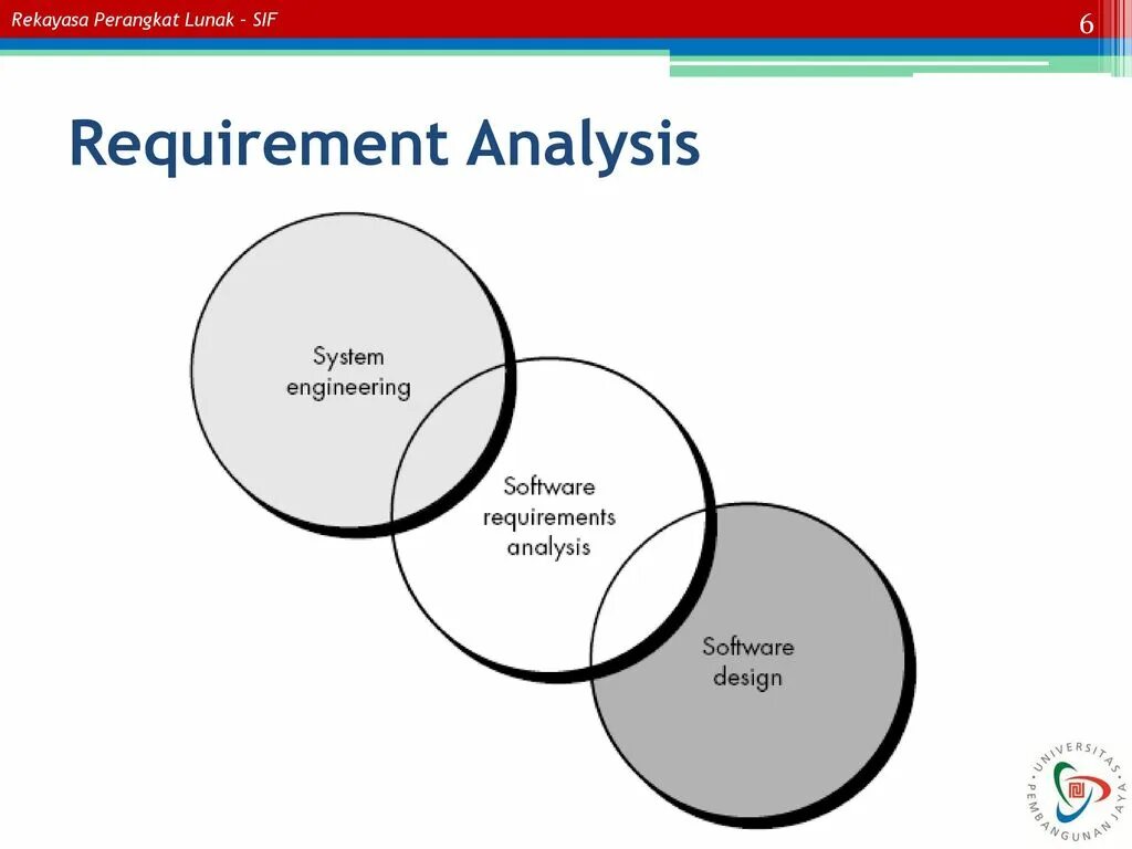Requirements analysis. Requirements and analysis.