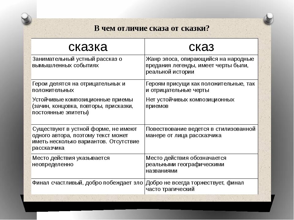 Что общего между произведения. Отличие сказа от сказки таблица. Отличие сказа от сказки. Чем отличается Сказ от сказки. Отличаи сказки от сказа.