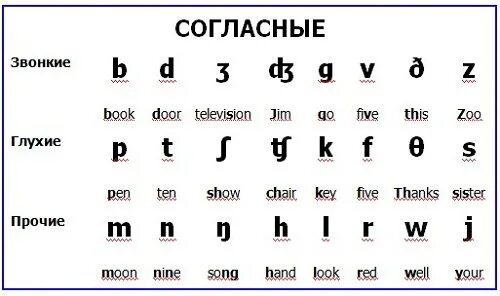 Звонкие и глухие звуки в английском языке таблица. Глухие и звонкие согласные в английском языке таблица. Глухие и звонкие буквы в английском языке таблица. Глухие звуки в английском языке. Глухой на английском