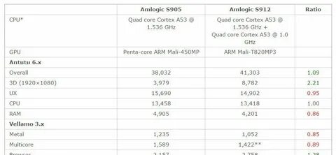 Antutu amlogic