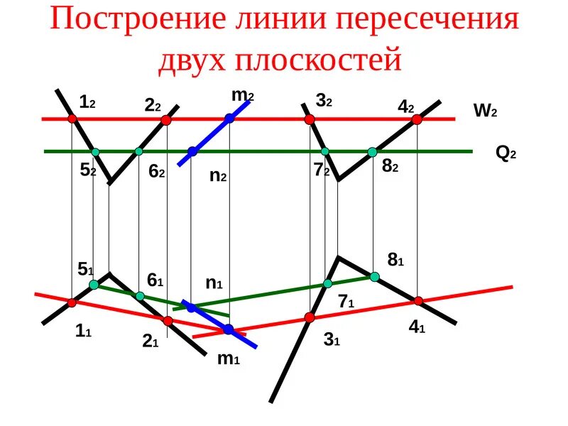 Пересечение канонических прямых
