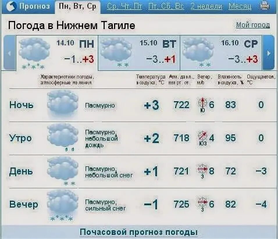 Погода в нижнем на неделю сегодня. Погода в Нижнем Тагиле. Погода в Нижнем Тагиле на 10. Погода в Нижнем Тагиле на 10 дней. Прогноз погоды в Нижнем Тагиле.