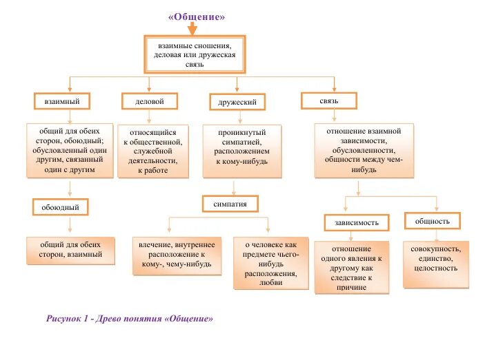 Древо общения психология. Составление древа понятия общение. Дерево понятия общение. Составьте дерево понятия общение. Термин слову общение