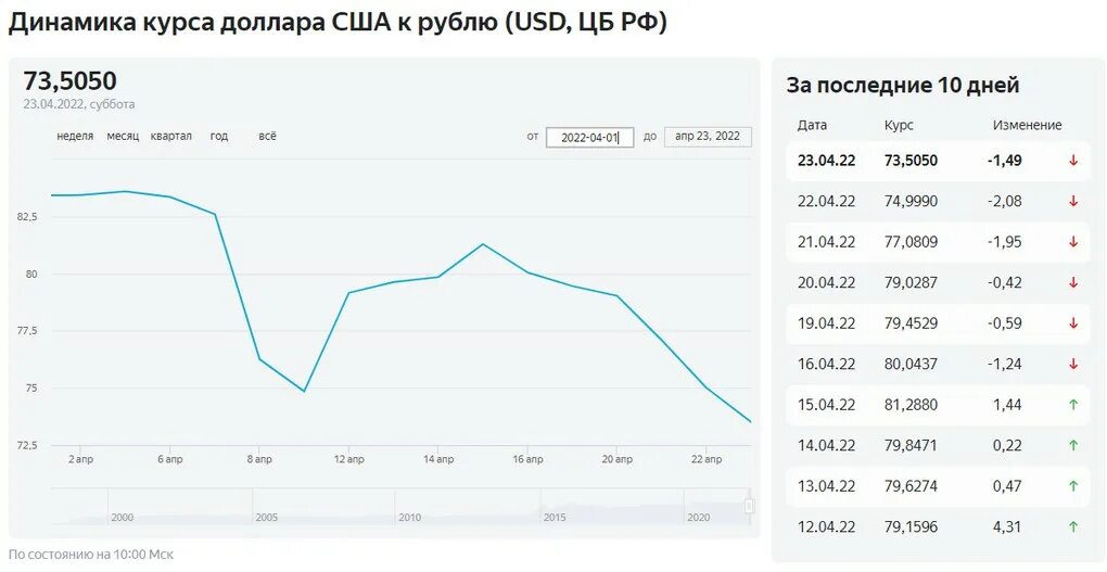 Динамика курса доллара к рублю за 2022. Курс рубля к доллару. Динамика доллара в 2022. Kurs Dollar рубль.