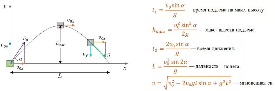 Время полного полета. Высота подъема тела брошенного под углом к горизонту. Формула высоты подъема тела брошенного под углом к горизонту. Формулы при движении тела брошенного под углом к горизонту. Максимальная высота полета формы.