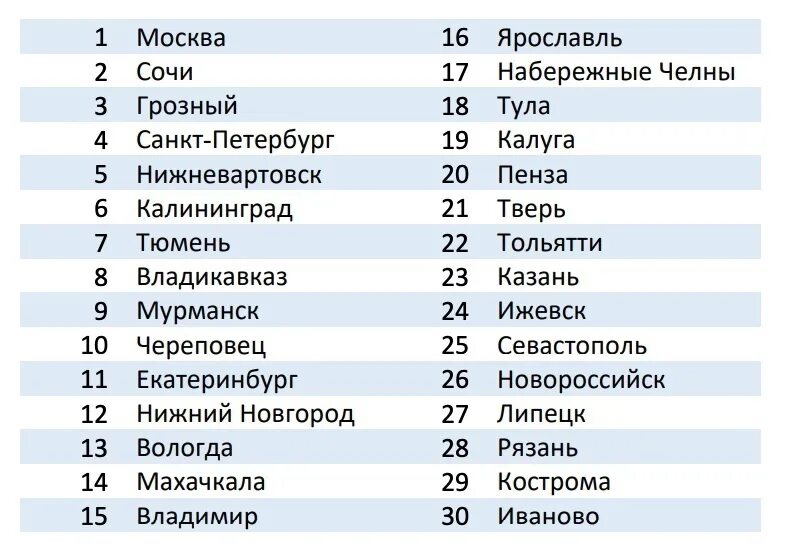 Рейтинговые города. Популярные города росси. Рейтинговые города. Список городов по качеству жизни. Рейтинговые города.