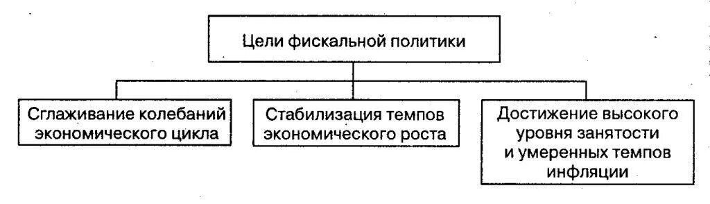 Министерство финансов и налоговая политика. Цели фискальной политики государства. Цели бюджетно-налоговой политики. Основные инструменты фискальной политики государства. Цели бюджетно-налоговой политики государства.