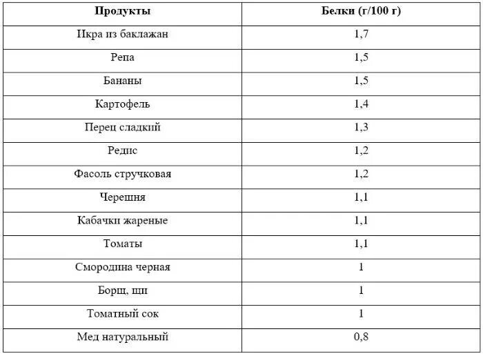 Перечень белковых. Продукты содержащие белок для похудения таблица список. Продукты содержащие белки список продуктов. Продукты содержащие белок в большом количестве таблица для похудения. Продукты богатые белком для похудения таблица список.