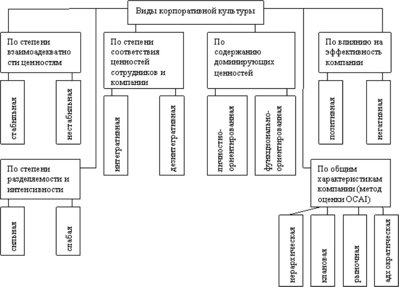 2 1 организация и методика. Классификация корпоративной культуры. Охарактеризовать типы корпоративной культуры. Виды классификаций корпоративных культур. Виды корпоративной культуры схема.