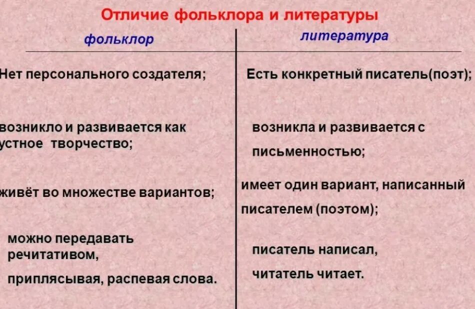 Различие пример. Чем фольклор отличается от литературы. в чём отличие фольклора от литературы. фольклор и литература сходство и различие. сходства фольклора и литературы.