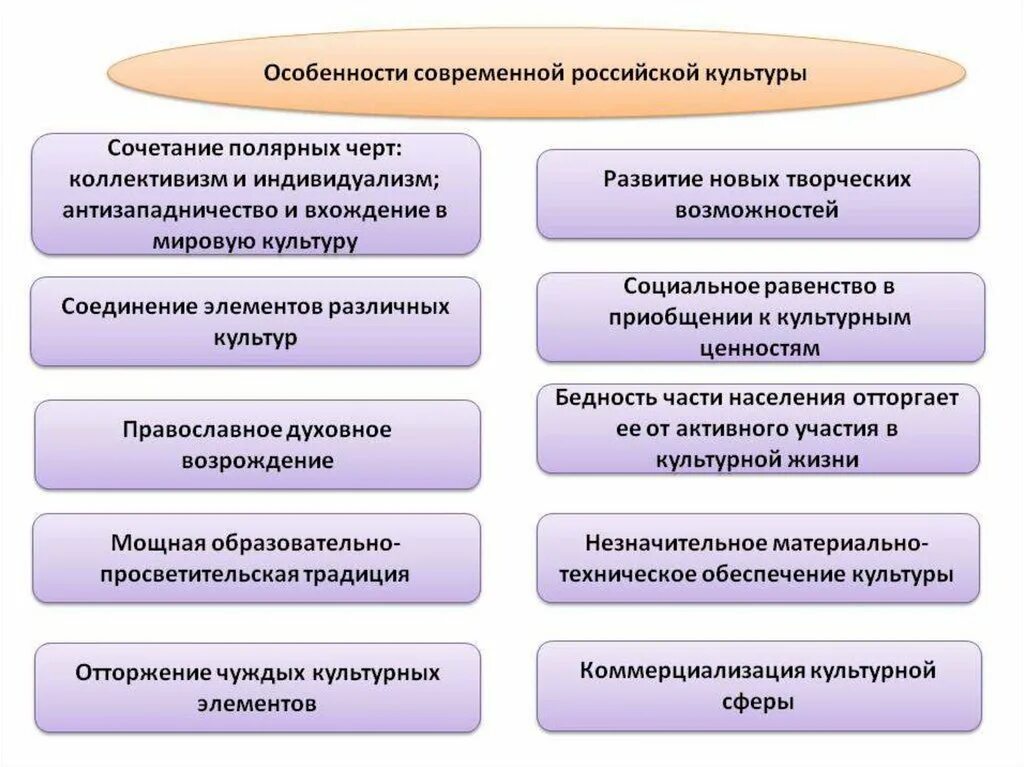 Современные направления развития рф. Особенности культуры современной России. Особенности развития культуры в современной России. Особенности современной Российской культуры. Характеристики современной культуры в России.