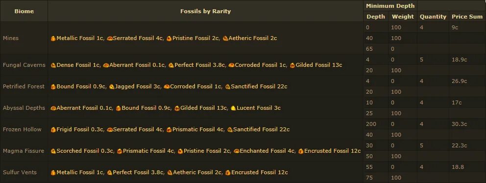 Prismatic poe. Fossils POE. Delve Fossils. Fungal Caverns POE Fossil. Пое ископаемые таблица.