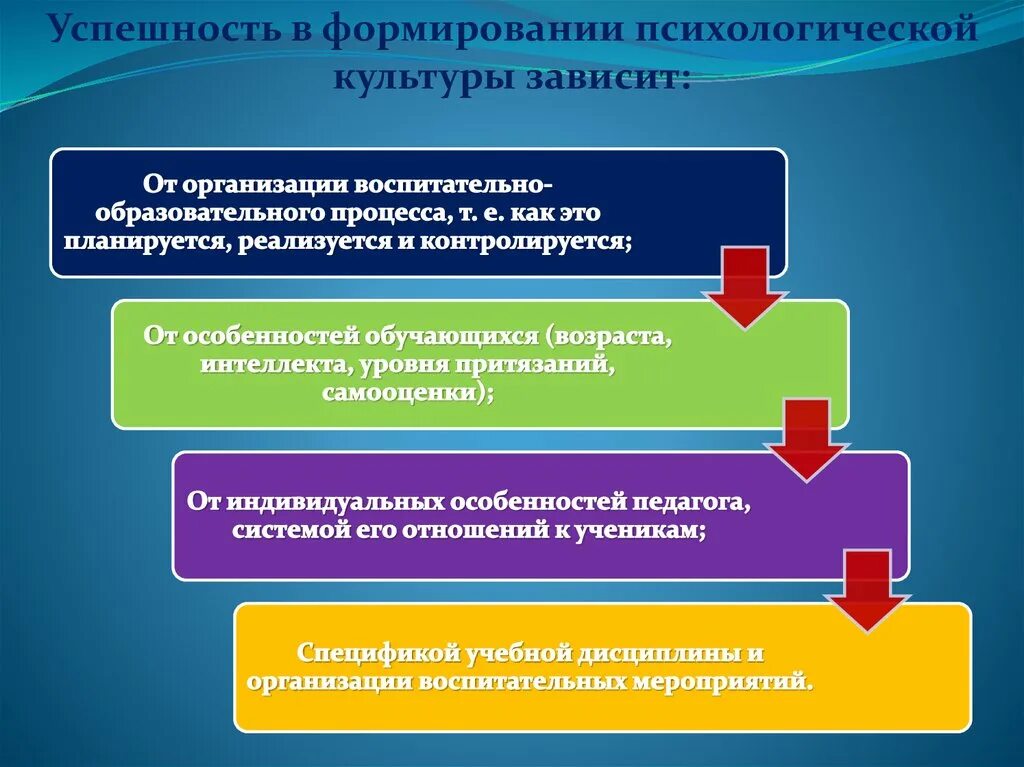 Влияние культуры на психологию человека. Формирование психологической культуры. Функции психологической культуры. Составляющие психологической культуры. Психологическая культура личности.