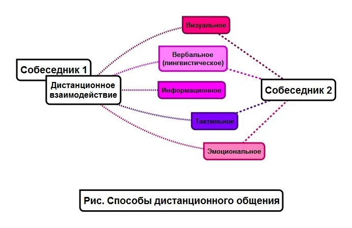 Способ общения программы с пользователем. Способы дистанционного общения. виды дистанционного общения. виды дистанционных коммуникаций. дистанционная коммуникация.