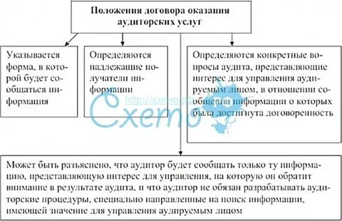 Виды договоров услуг