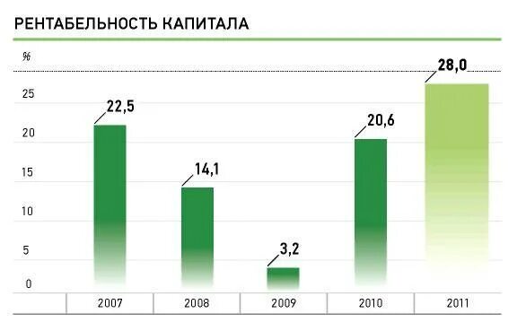 Банковская рентабельность. Рентабельность Сбербанка. Рентабельность банка. Рентабельность капитала банка. Динамика собственного капитала Сбербанка.