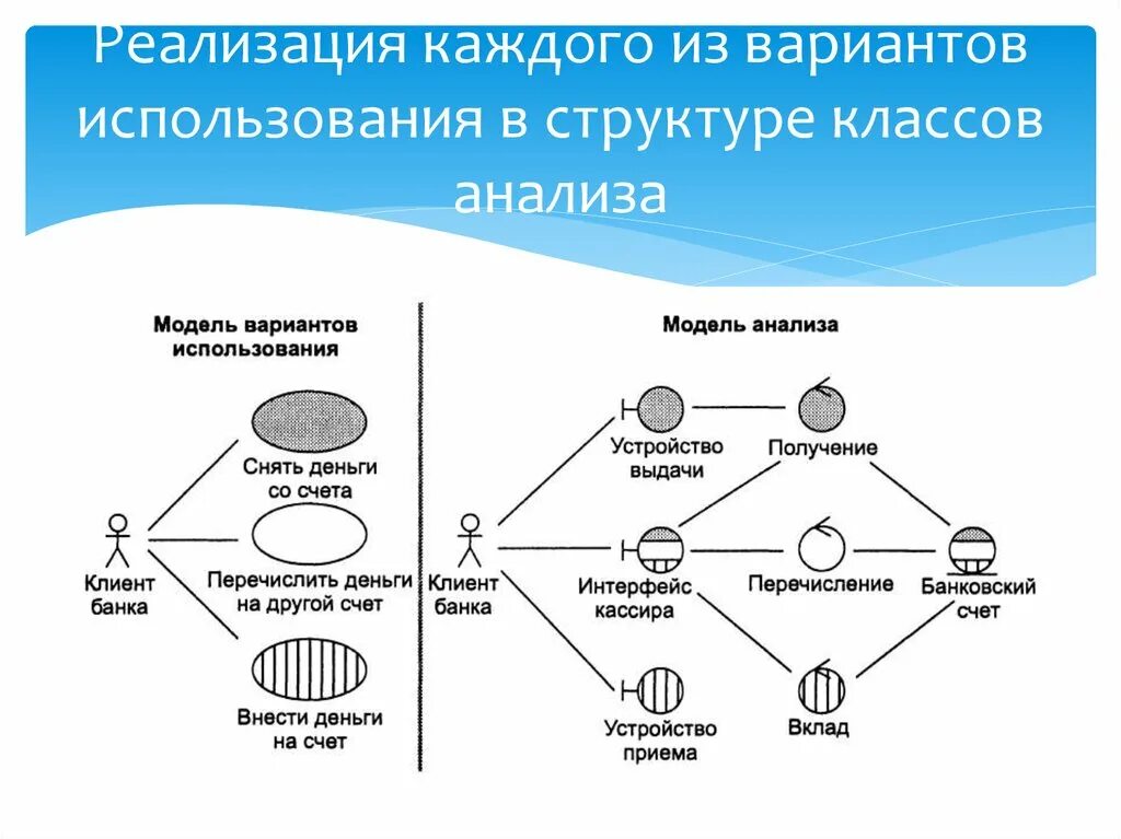 Модель вариантов использования. Реализации интерфейса классом. Базовые варианты использования модели. Бизнес-вариант использования.