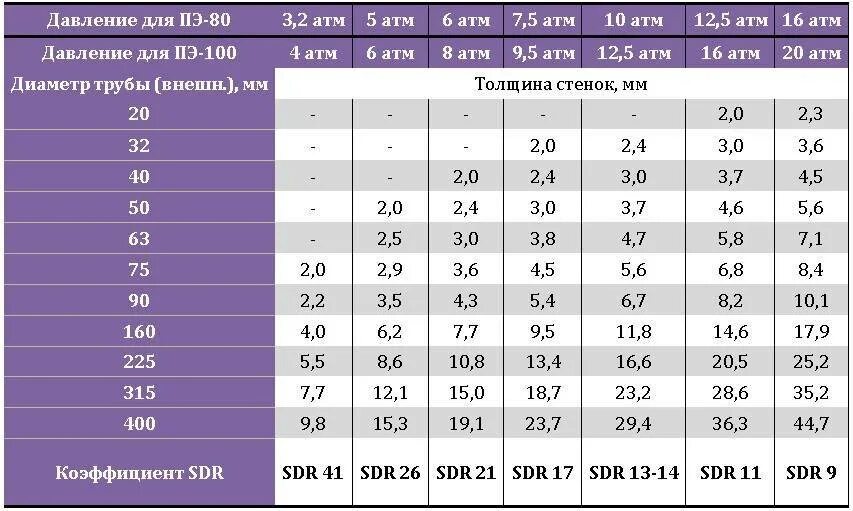 Диаметр труб водоснабжения. Труба ПНД 110 внешний диаметр. Труба ПНД 80 мм толщина стенки. Диаметры труб ПНД таблица. Труба ПНД 32 наружный и внутренний диаметр.