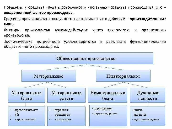 Фактор производства традиционной экономики. Материально вещественные факторы производства. Производительные силы и факторы производства. Личные и вещественные факторы производства. Средства производства предметы труда.