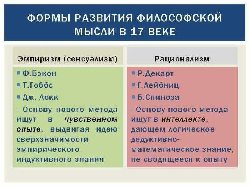 Эмпиризм рационализм сенсуализм. Сенсуализм и рационализм в философии. Эмпиризм и рационализм философы. Философии нового времени эмпиризм рационализм сенсуализм. Эмпирики в философии